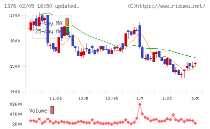 カネコ種苗チャート