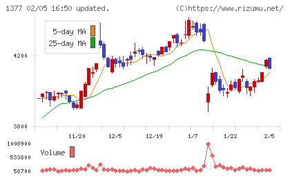 サカタのタネチャート