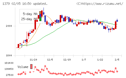 ホクトチャート