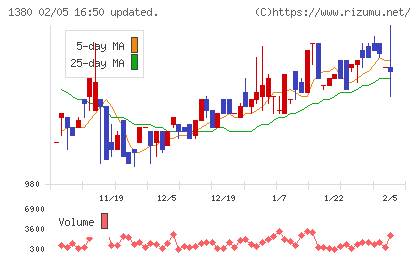 秋川牧園チャート