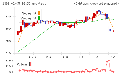 アクシーズチャート