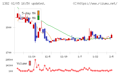 ホーブチャート