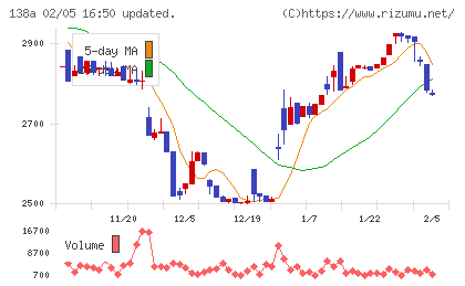 光フードサービスチャート