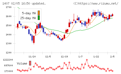 ウエストホールディングスチャート