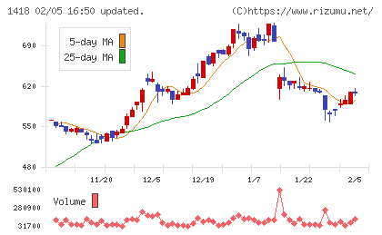 インターライフホールディングスチャート