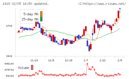 タマホームチャート