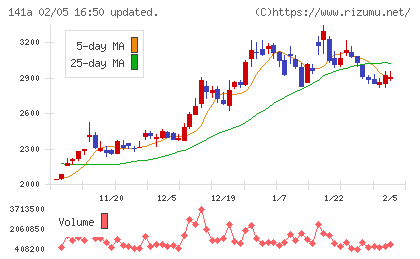 トライアルホールディングスチャート
