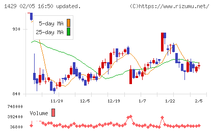 日本アクアチャート