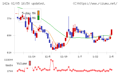 ジンジブチャート