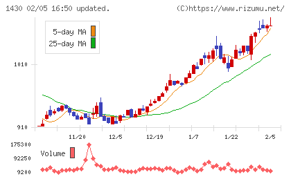 ファーストコーポレーションチャート