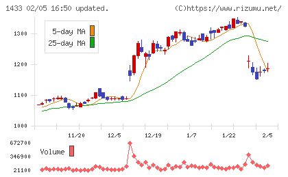 ベステラチャート