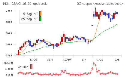 ＪＥＳＣＯホールディングスチャート