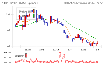 ｒｏｂｏｔ　ｈｏｍｅチャート