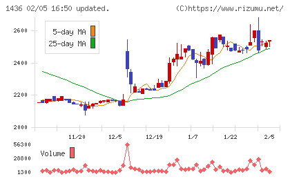 グリーンエナジー＆カンパニーチャート