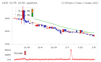 岐阜造園チャート