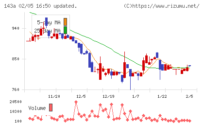 イシンチャート
