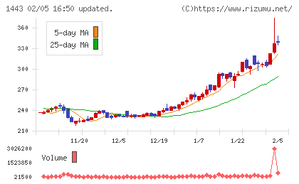 技研ホールディングスチャート