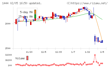 ニッソウチャート