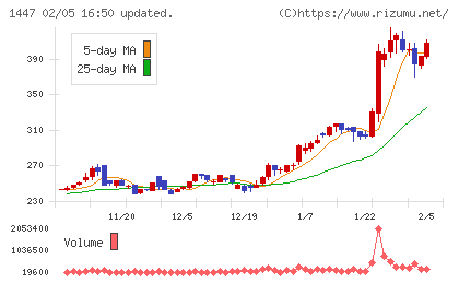 ＳＡＡＦホールディングスチャート