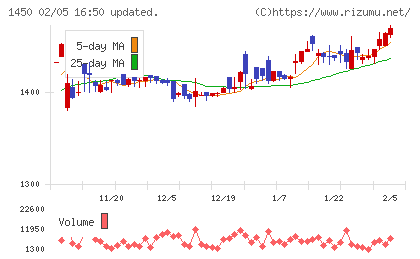 ＴＡＮＡＫＥＮチャート