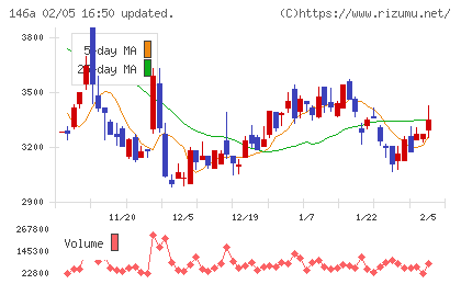 コロンビア・ワークスチャート