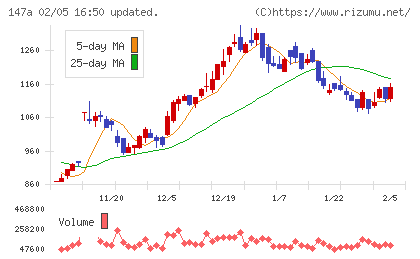 ソラコムチャート