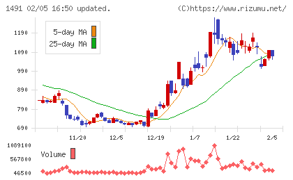中外鉱業チャート