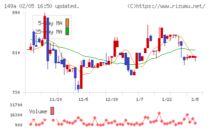 シンカチャート