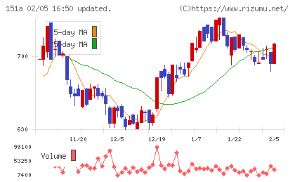 ダイブチャート
