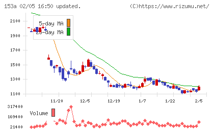 カウリスチャート