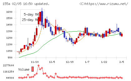情報戦略テクノロジーチャート