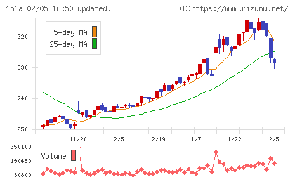 マテリアルグループチャート