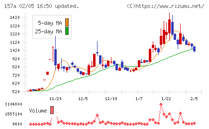 グリーンモンスターチャート