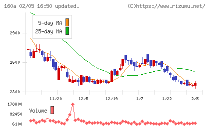 アズパートナーズチャート