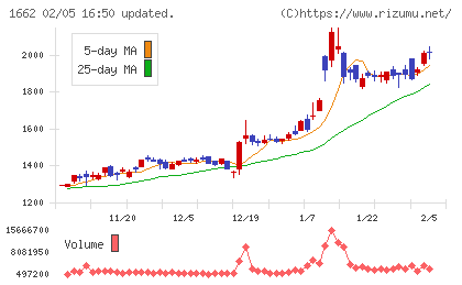 石油資源開発チャート