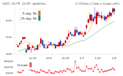 Ｋ＆Ｏエナジーグループチャート