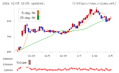 タスキホールディングスチャート