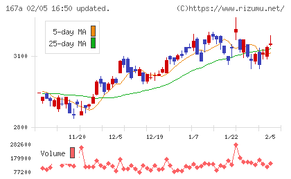 リョーサン菱洋ホールディングスチャート
