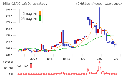 イタミアートチャート