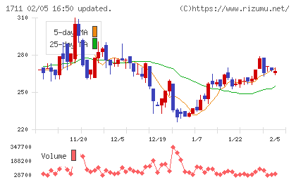 ＳＤＳホールディングスチャート