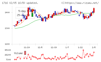第一カッター興業チャート