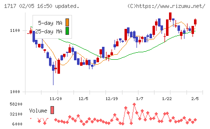明豊ファシリティワークスチャート