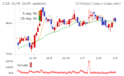 美樹工業チャート