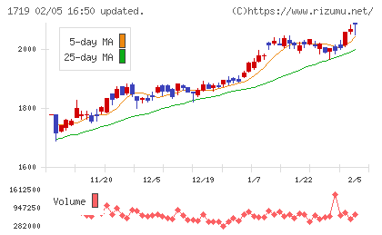 安藤ハザマチャート