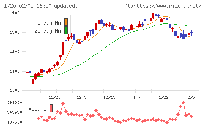 東急建設チャート