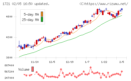 コムシスホールディングスチャート