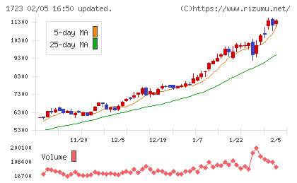 日本電技チャート