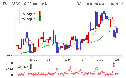 シンクレイヤチャート