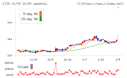 ビーアールホールディングスチャート