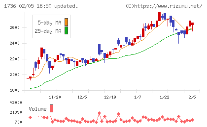 オーテックチャート